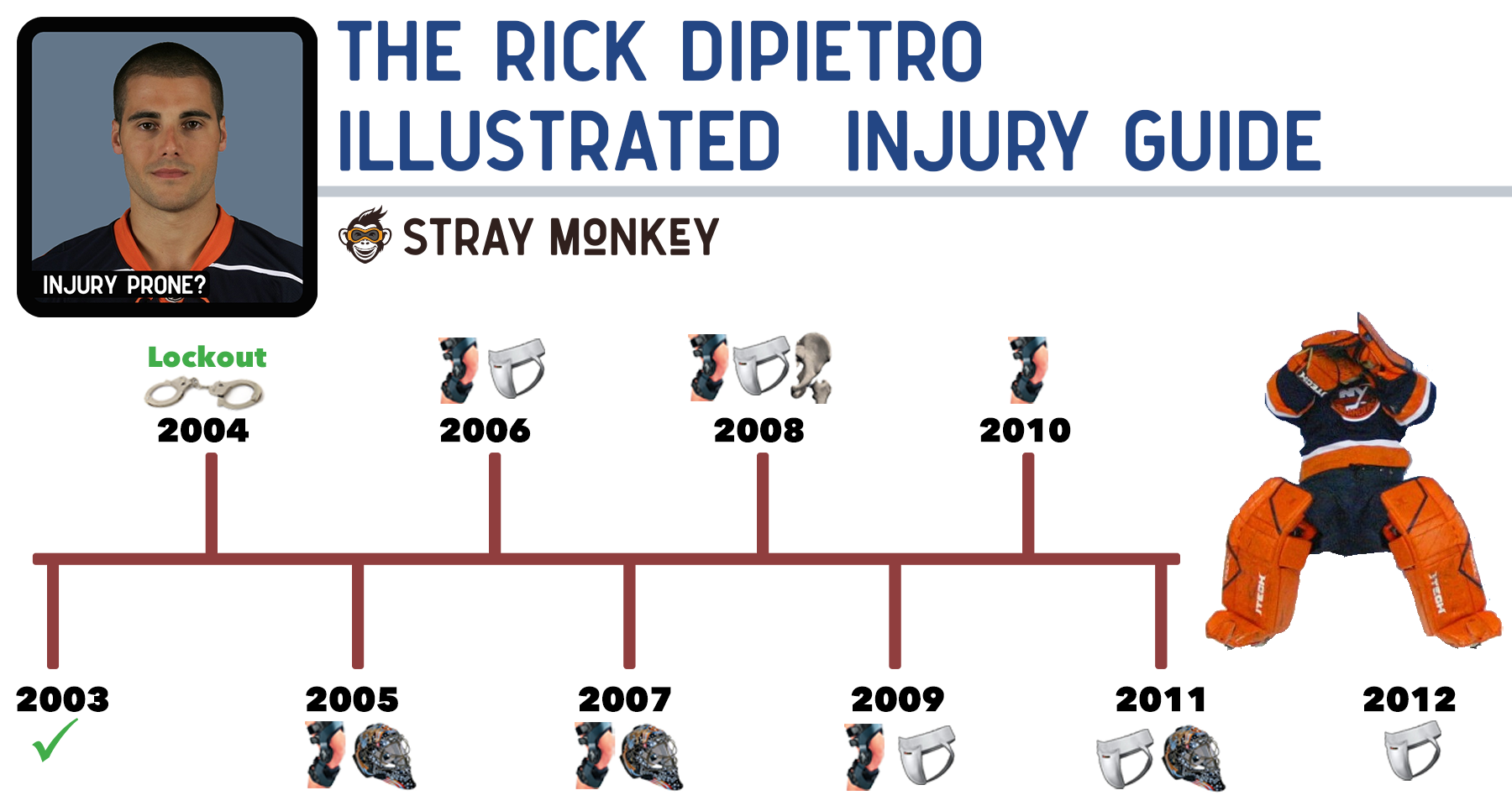 Illustrated history of Rick DiPietros Injuries