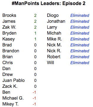 #ManPoints Leaderboard - Episode 02