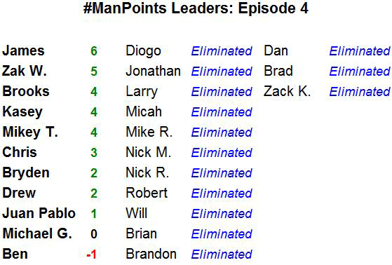 #ManPoints Leaderboard - Episode 04