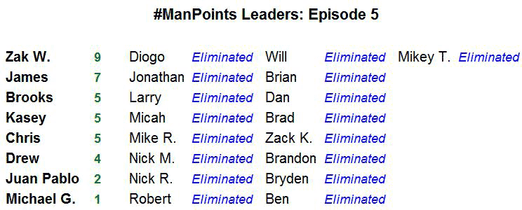 #ManPoints Leaderboard - Episode 05